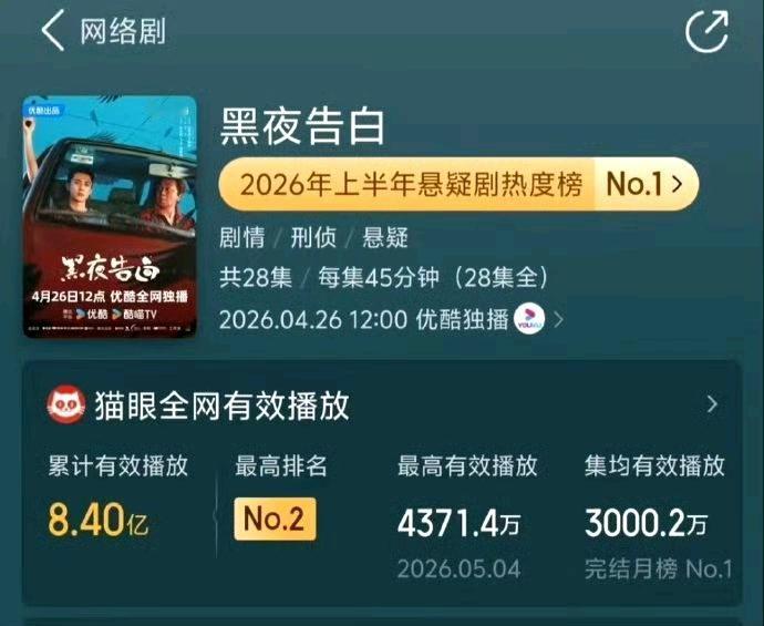 王鹤棣黑夜告白集均3000万，是2026上半年悬疑剧热度榜第一☝🏻 ​​​
