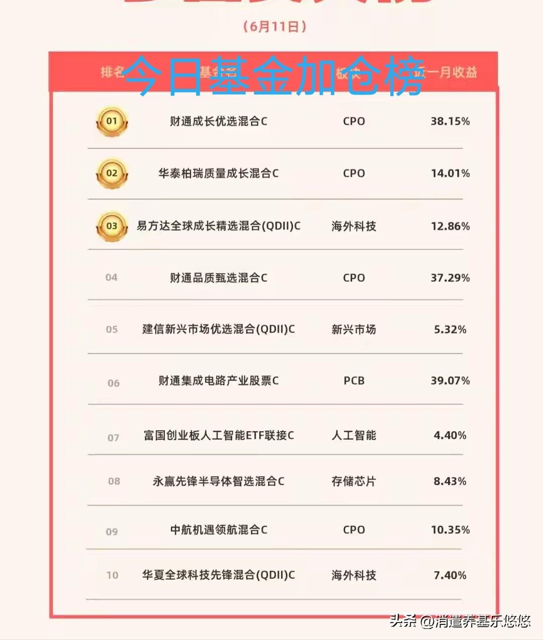 今日基金加仓榜：
第一名是财通成长优选混合，
第二名是华泰柏瑞质量成长混合，第三