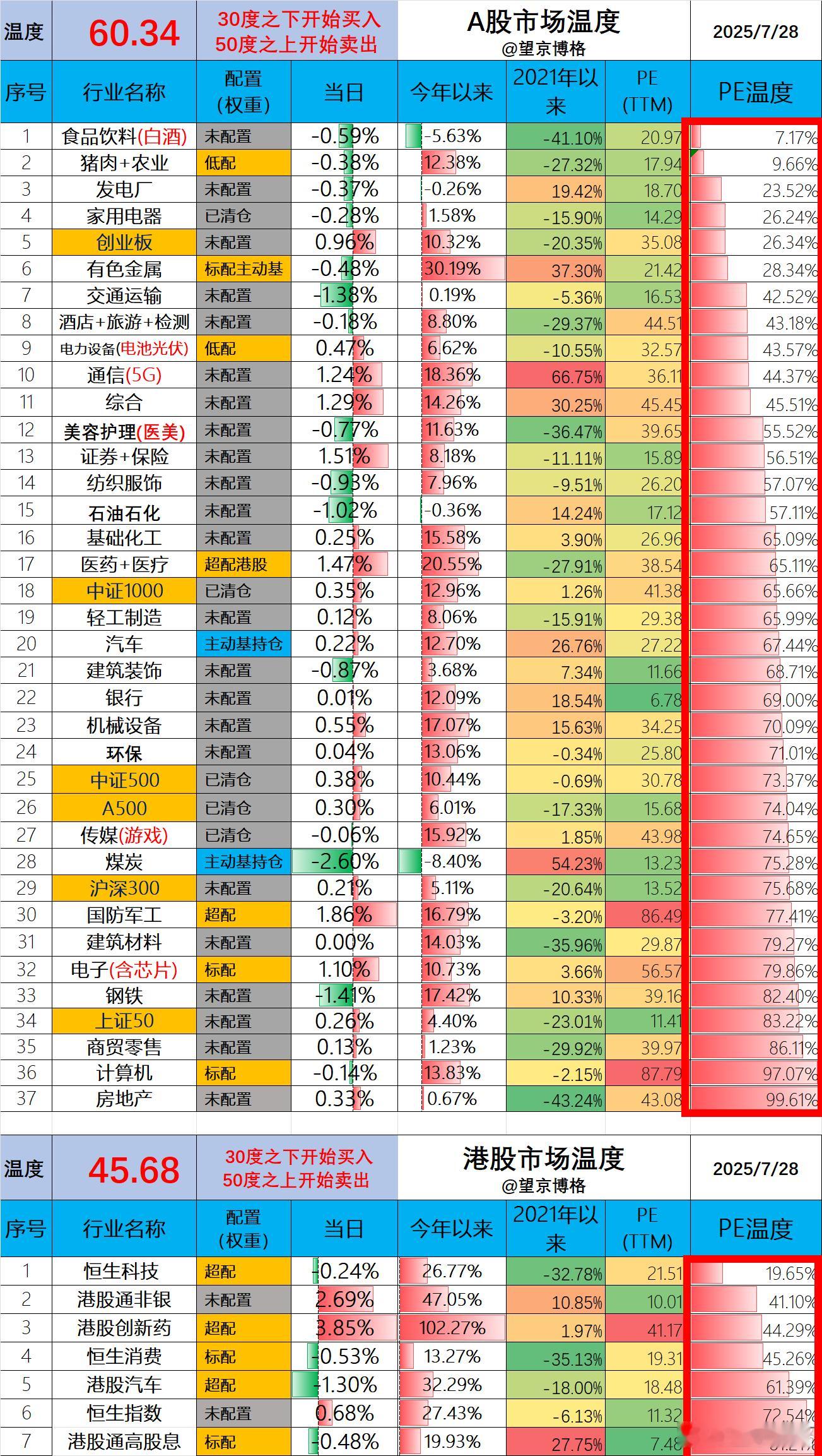 A股温度60.34度，港股温度45.48度，市场继续涨。3600点了，现在低估的