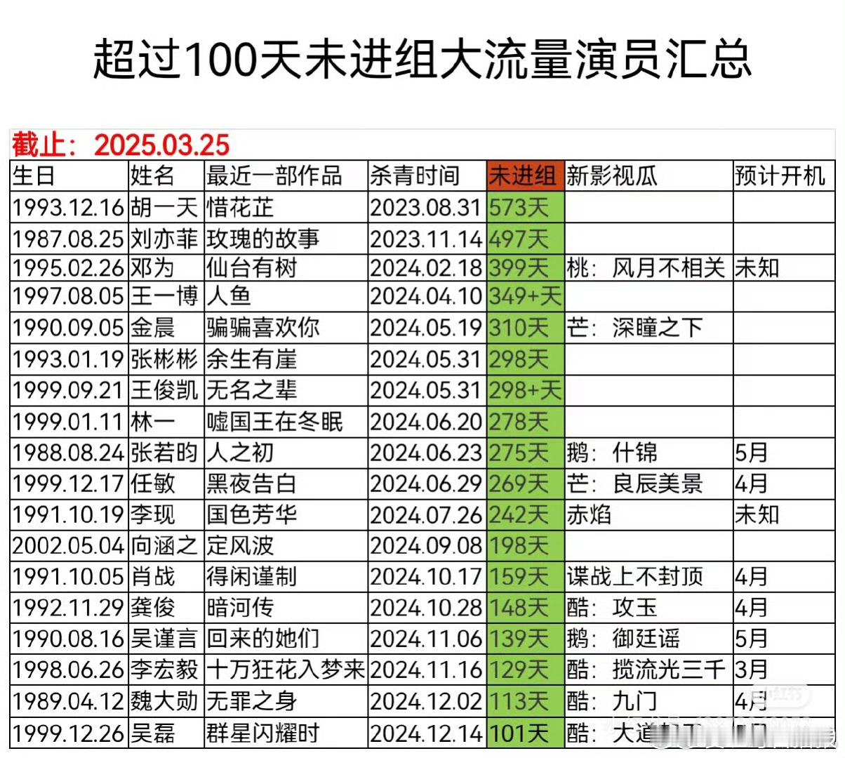 超100天未进组演员汇总，没想到还挺多 ​​​