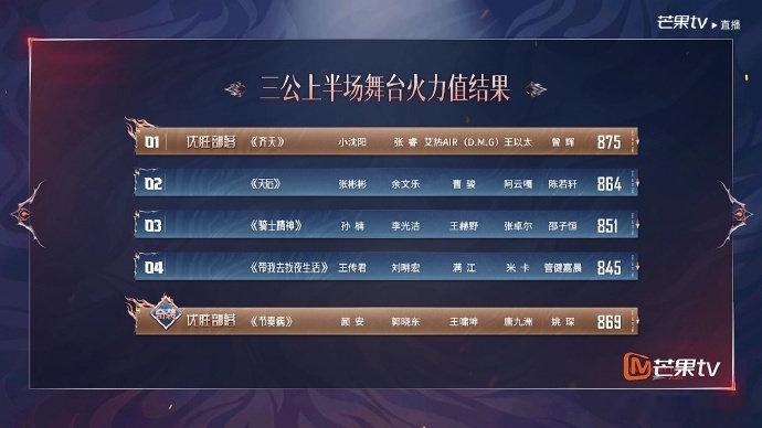 张睿火力值从倒数逆袭第一披荆斩棘直播谁能想到初舞台排名靠后的张睿，三公一曲齐天拿