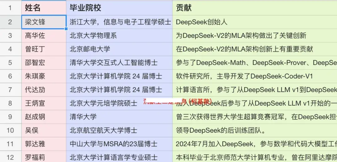 Deep seek  核心成员学历。seek学历教育