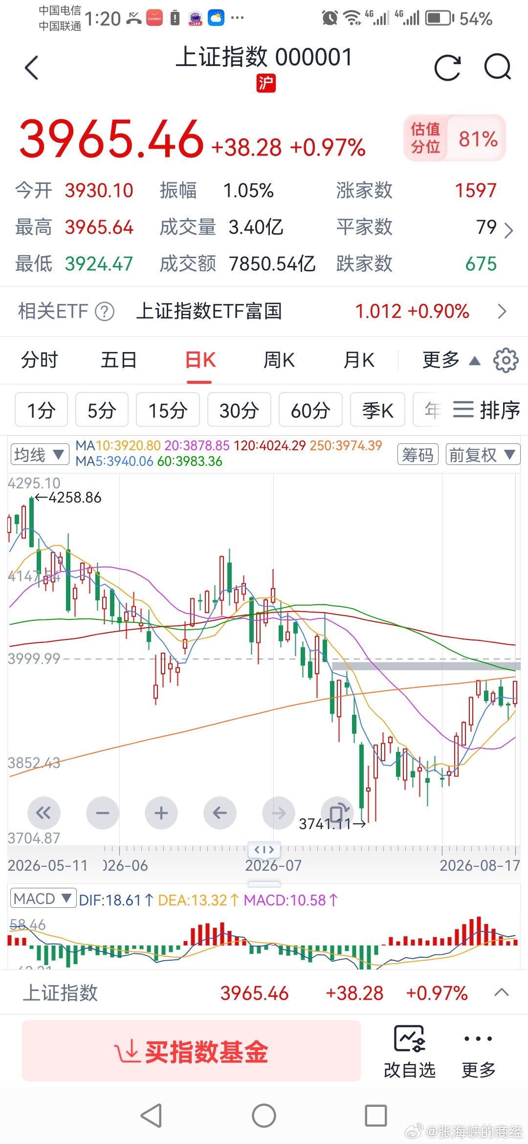 盘中富贵，下午收盘，或明天还得反复 