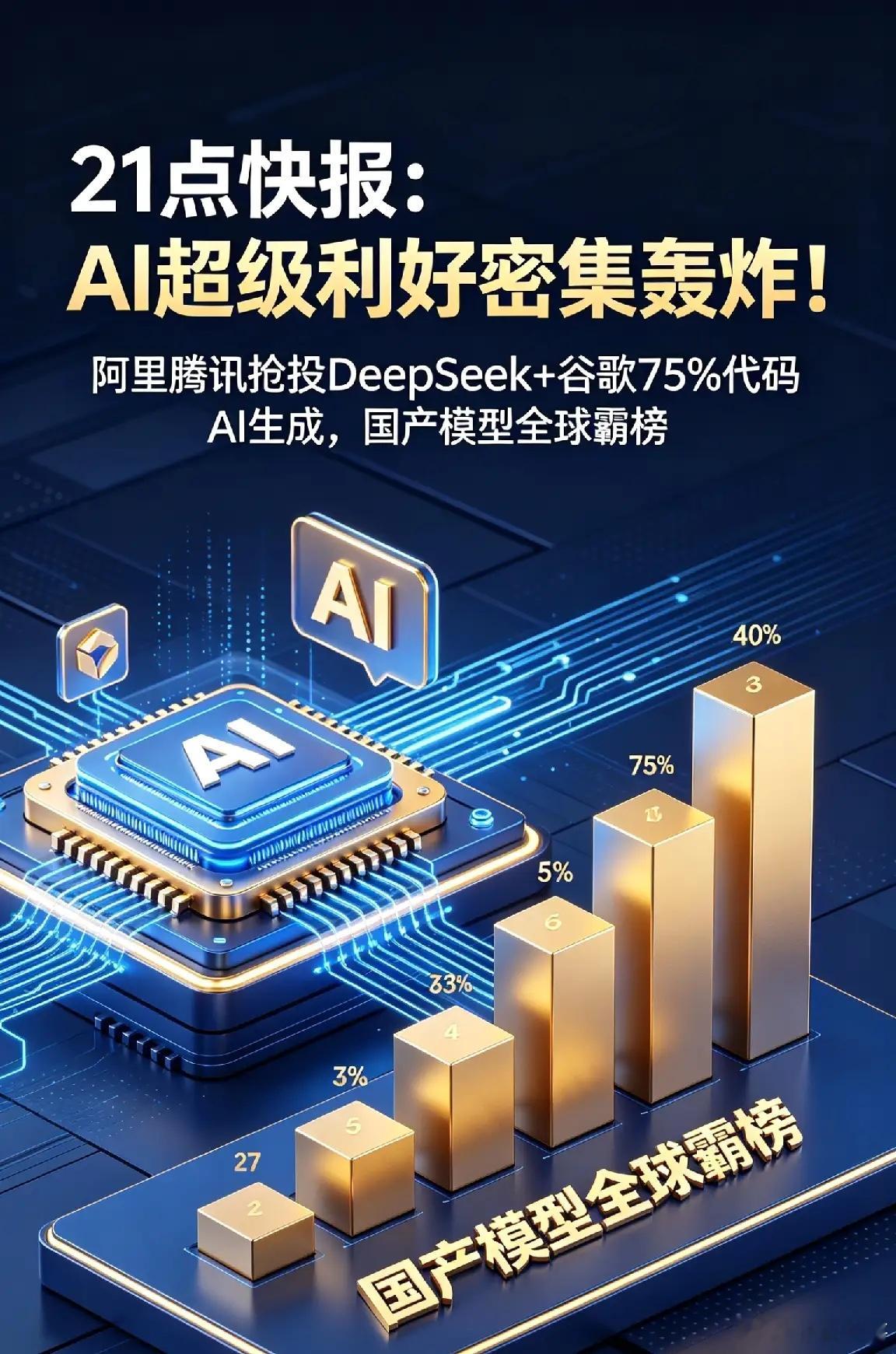 21点快报：AI超级利好密集轰炸！阿里腾讯抢投DeepSeek+谷歌75%代码A