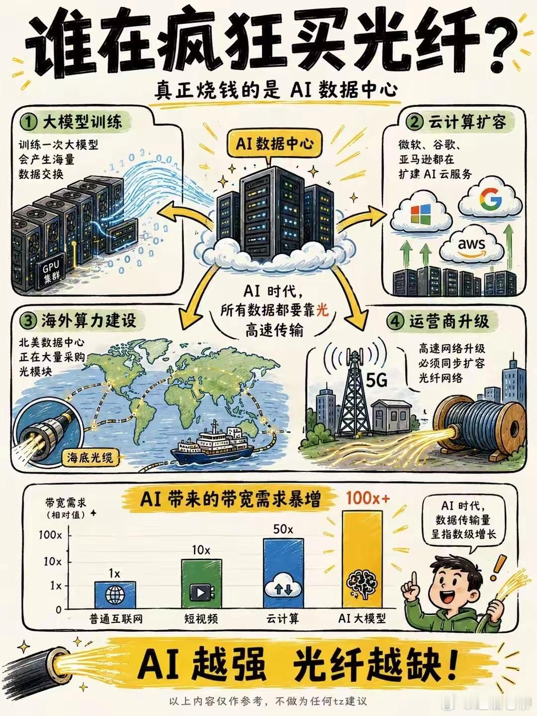 光纤的采购价格翻了好几倍，通信运营商现在也是很头疼啊。为什么光纤价格会暴涨？一图