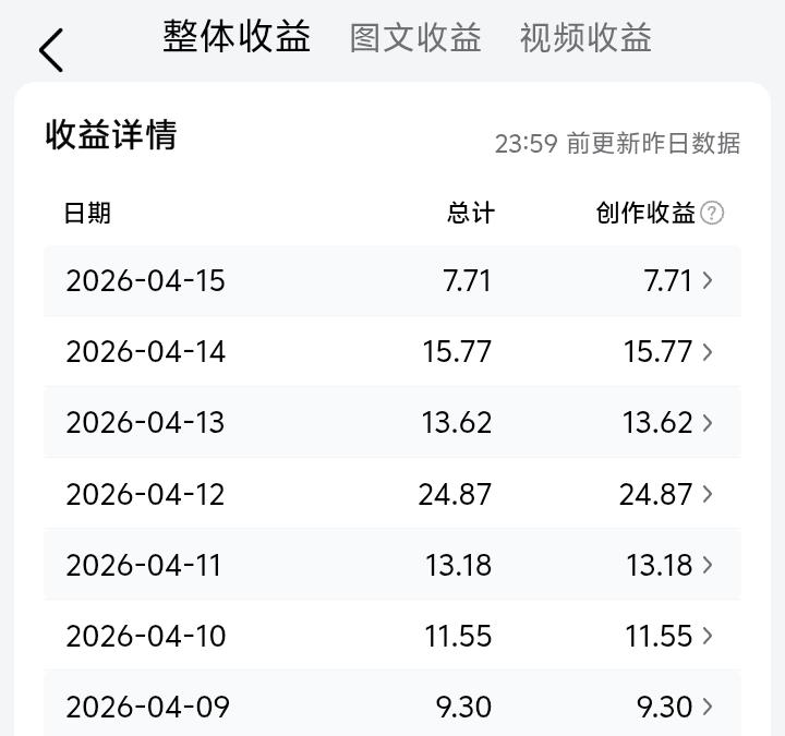 今日头条的收益确实不如从前了，最近这三周的收入都不好意思晒出来。

以前发讲课视