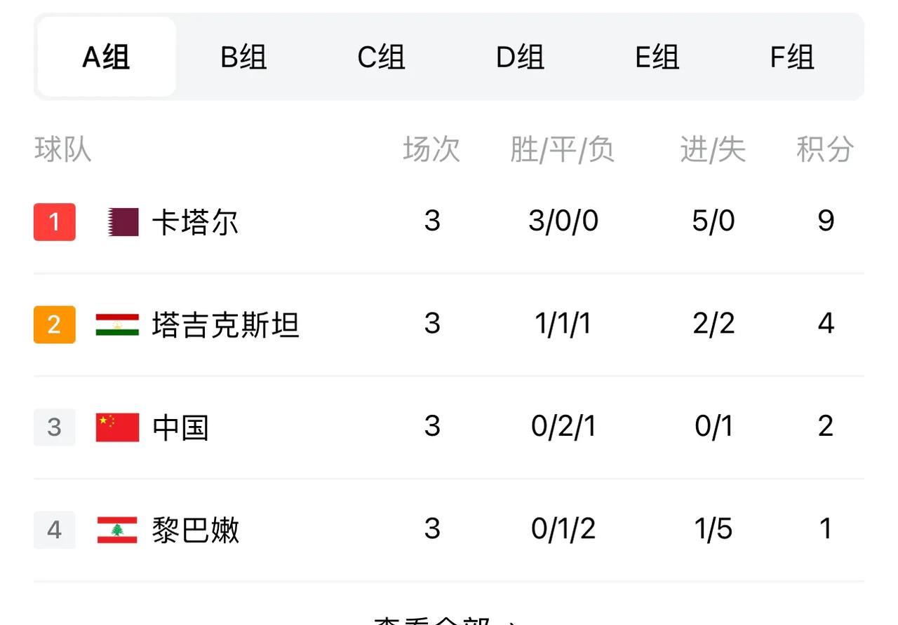 中国球迷不要悲观！
国足虽然排名第三！但极有可能以成绩最好的小组第三出线！进军十