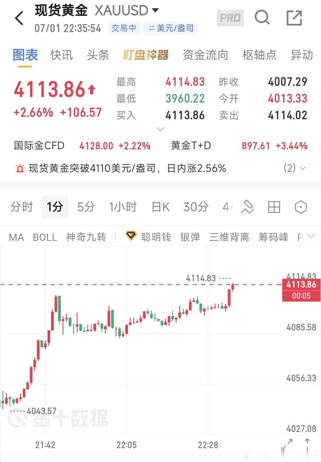 4113强势打损。继续看承压回落。上方压力4120-4130，4150。黄金