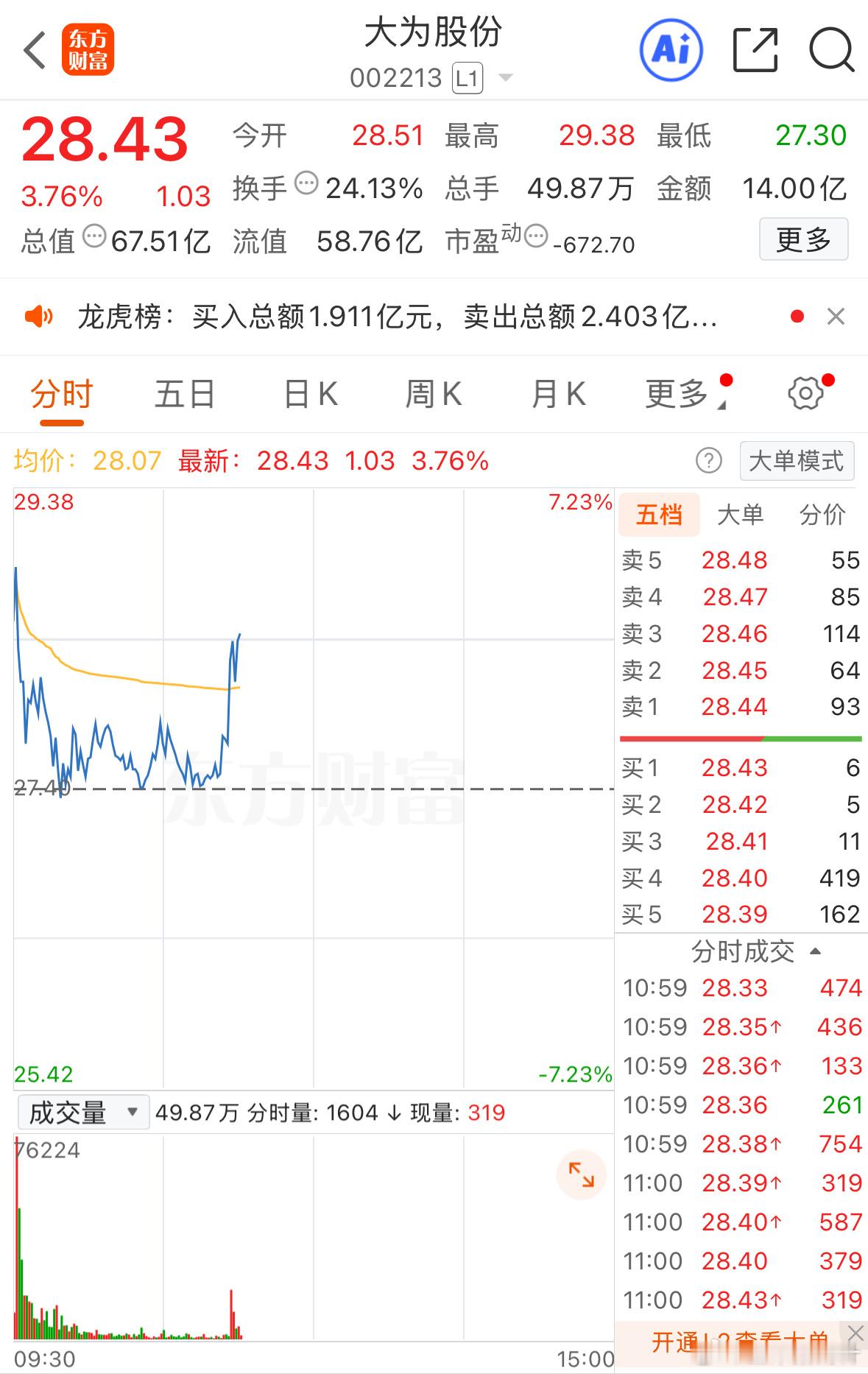 差点资金点火，不然早就突破前高了 ​​​