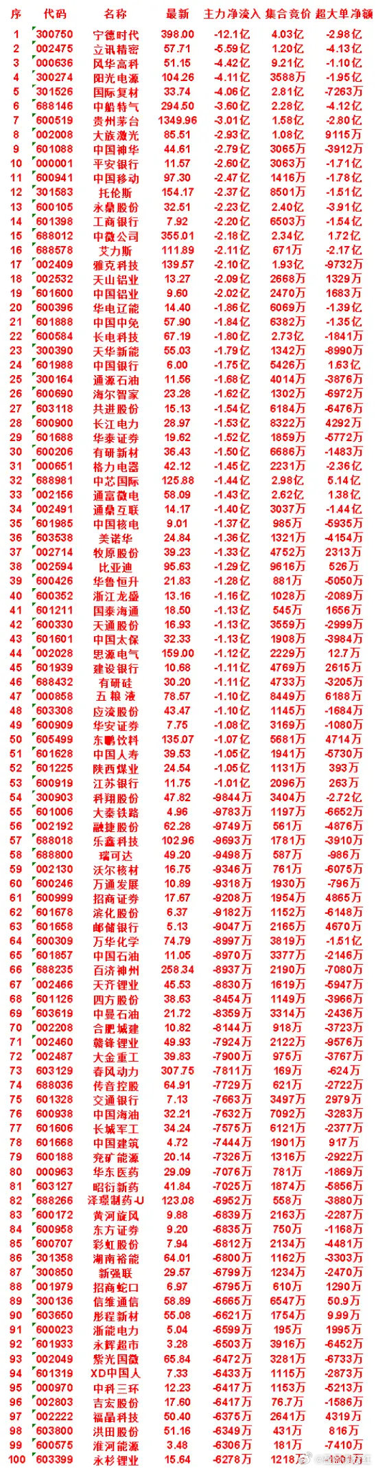 7月31日尾盘30分钟，主力卖出的名单！中科三环：净流出 6417万，集合竞价 