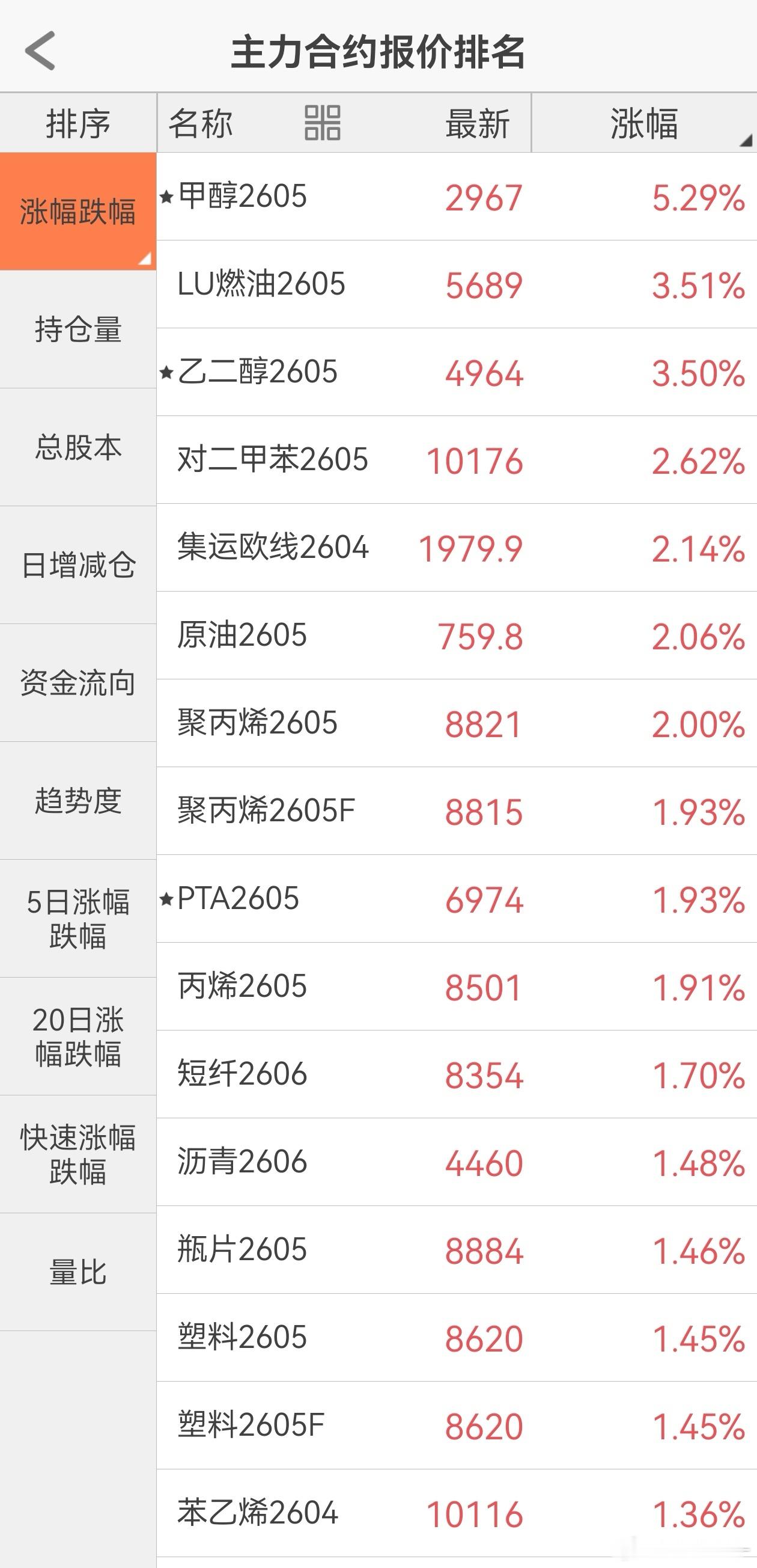 今天这盘面真正的诠释了什么叫做冰火两重天…期货