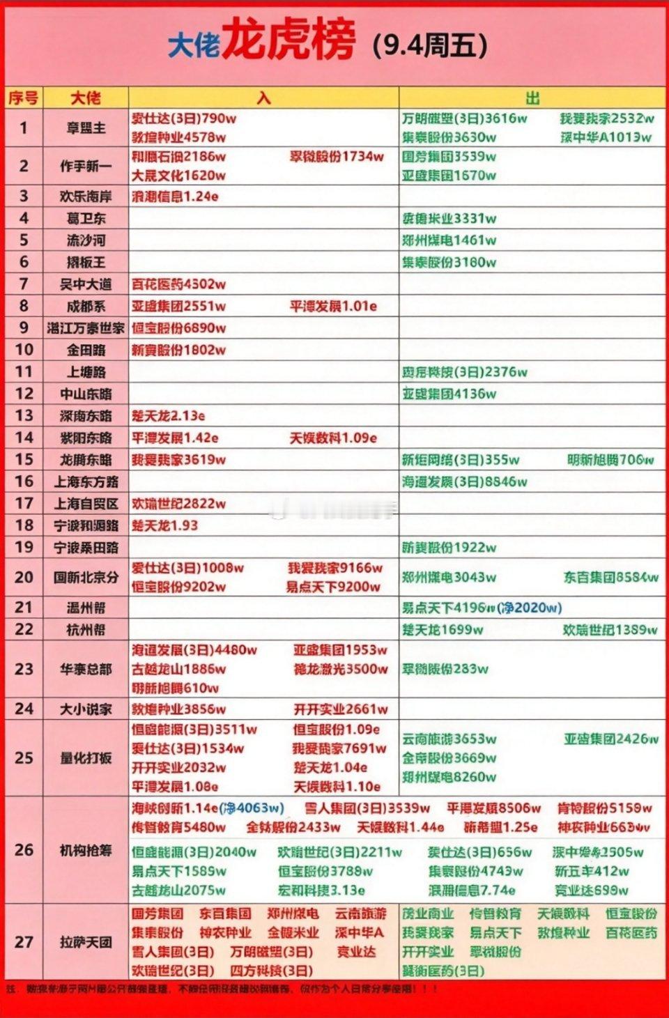 9月4日游资龙虎榜｜大起大落，红绿快速交替🔥盘面公开数据复盘，不构成投资建议。