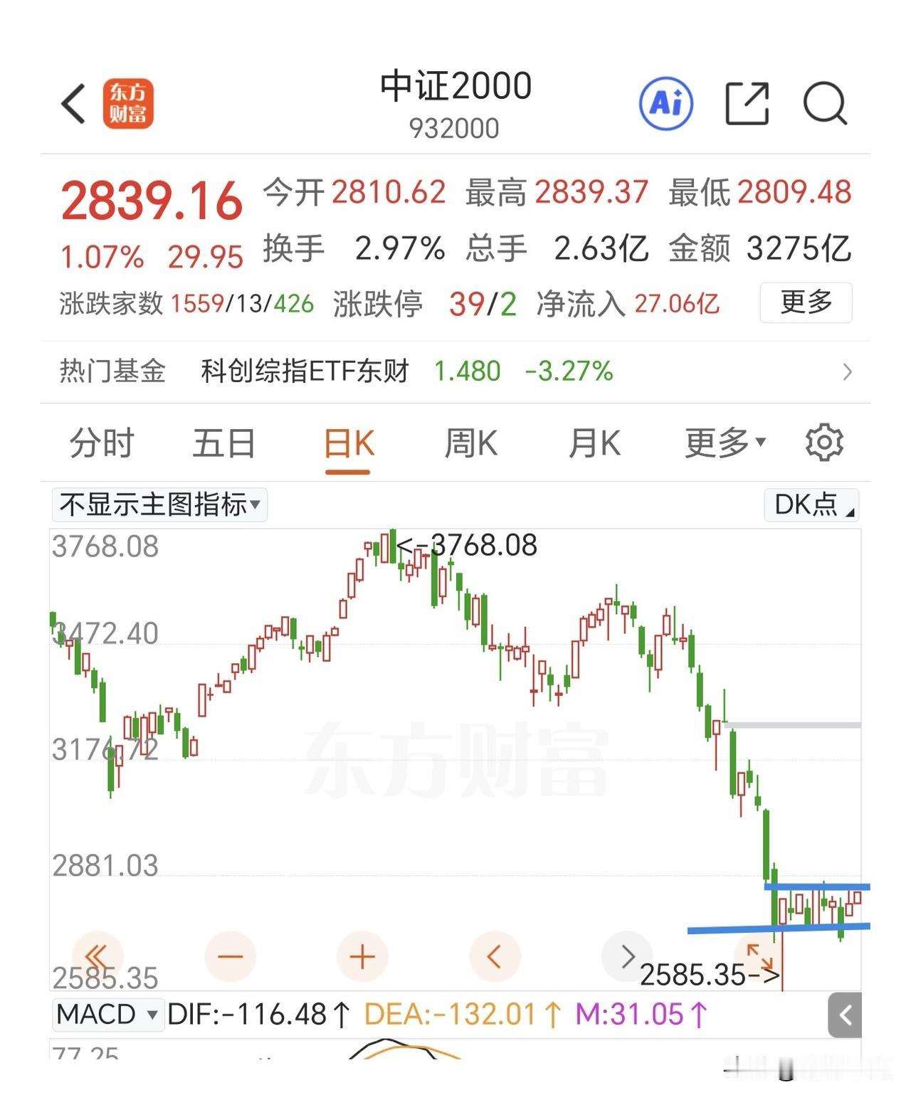 期待中大阳线突破！

昨夜美股高开高走，半导体也是探底回升。这会同步刺激今天的日