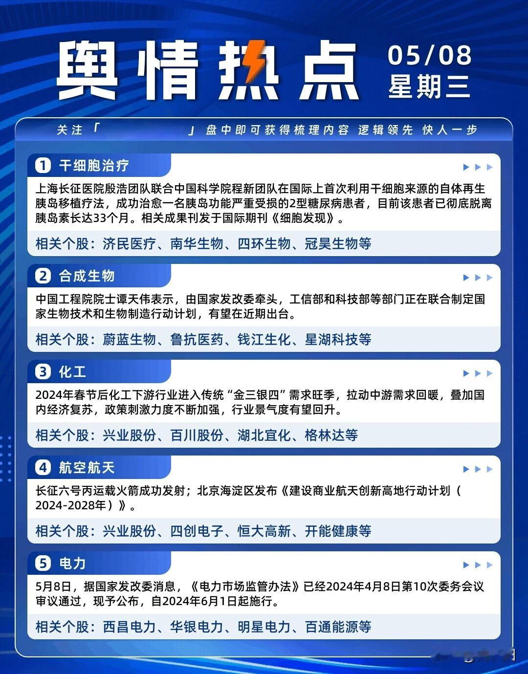 今日行情热点:1、干细胞治疗2、合成生物3、化工涨价概念4、航空航天，商业航天。