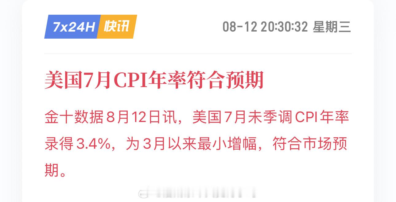 CPI数据正式落地✅美国7月CPI年率3.4%，符合市场预期，创下3月以来最低同