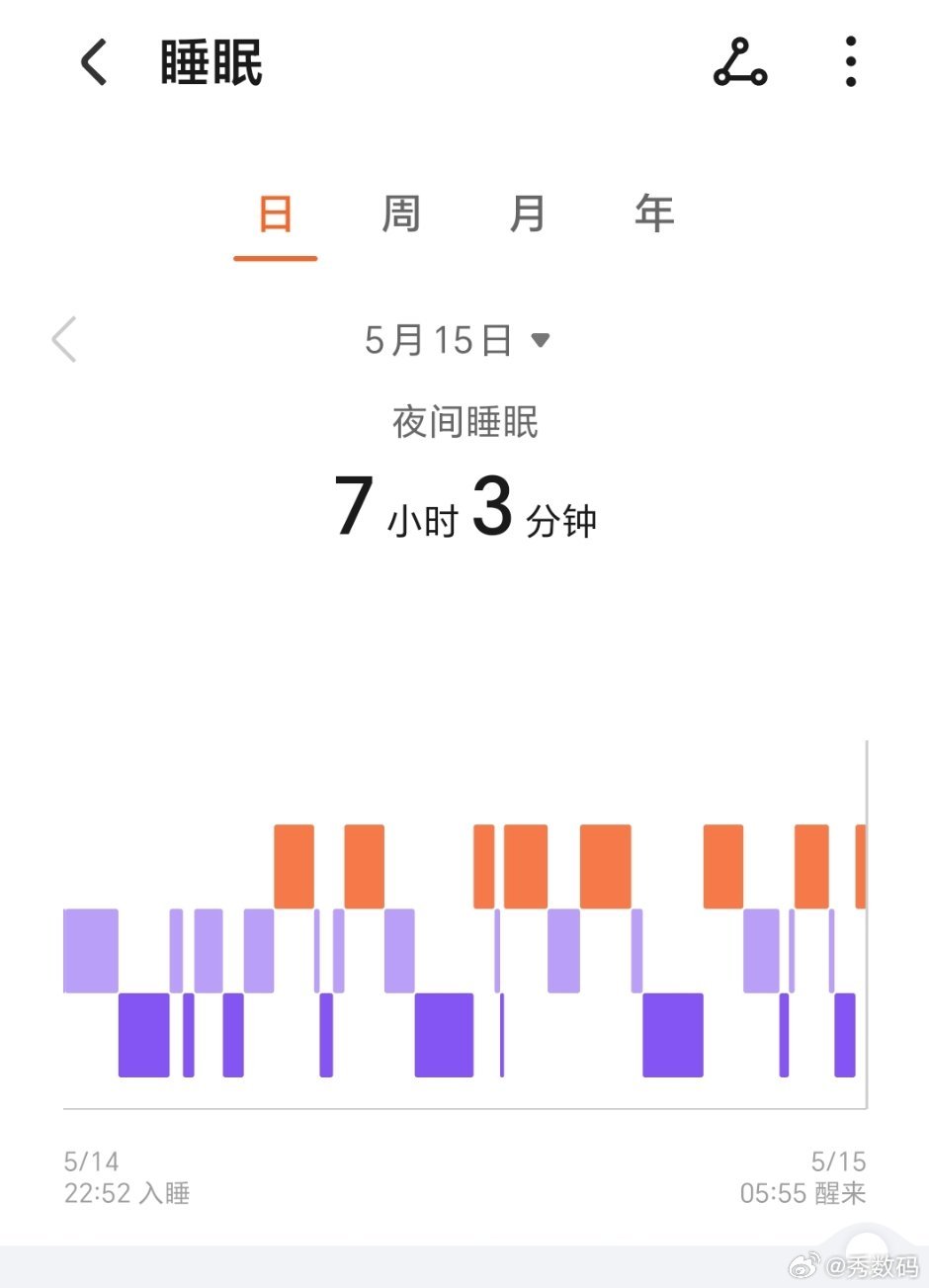 荣耀手表Fit测的睡眠数据，总体来说还不错，但是快速眼动比例偏高。昨晚近23点睡