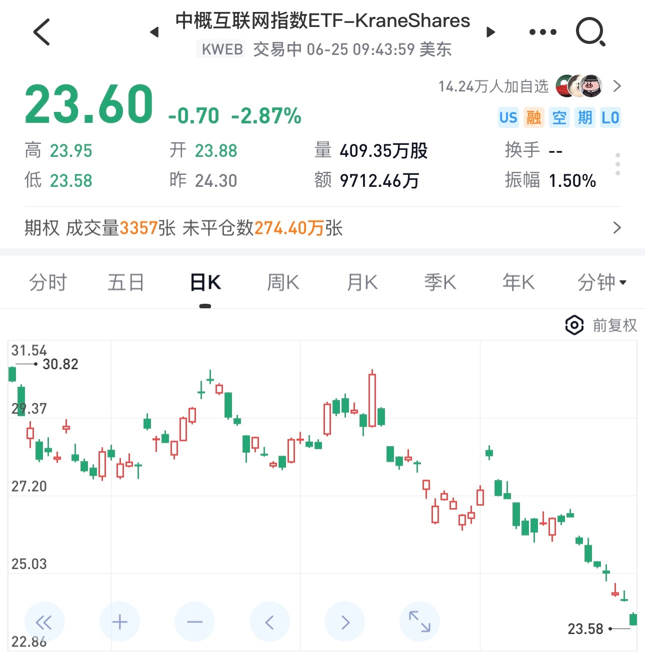 今晚中概互联网指数又跌了，新低。明天老周的科技互联网又要买单。苦命。 