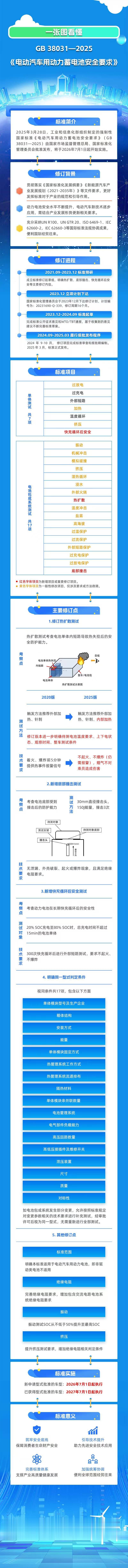 7月1日开始，电池新规要来了（具体看图1）。所以：这和你有什么关系？对你有什么好