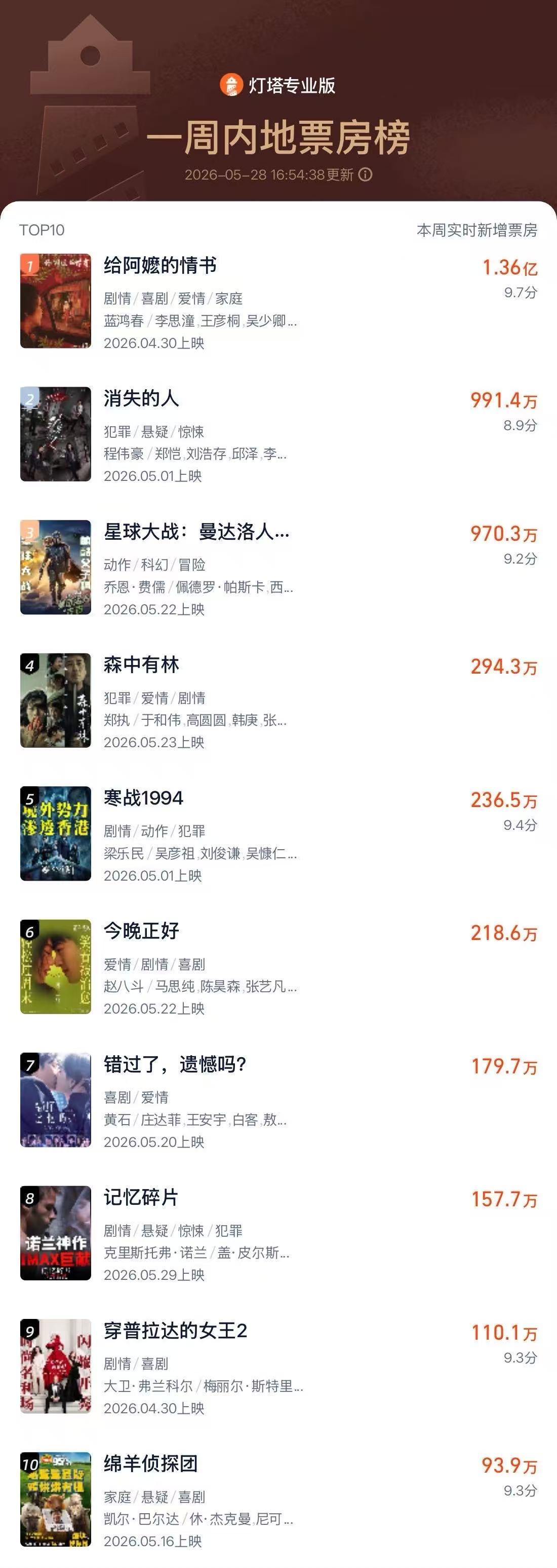 太惊喜了！《给阿嬷的情书》票房成功突破12亿，小成本方言片凭真挚故事逆袭，口碑票