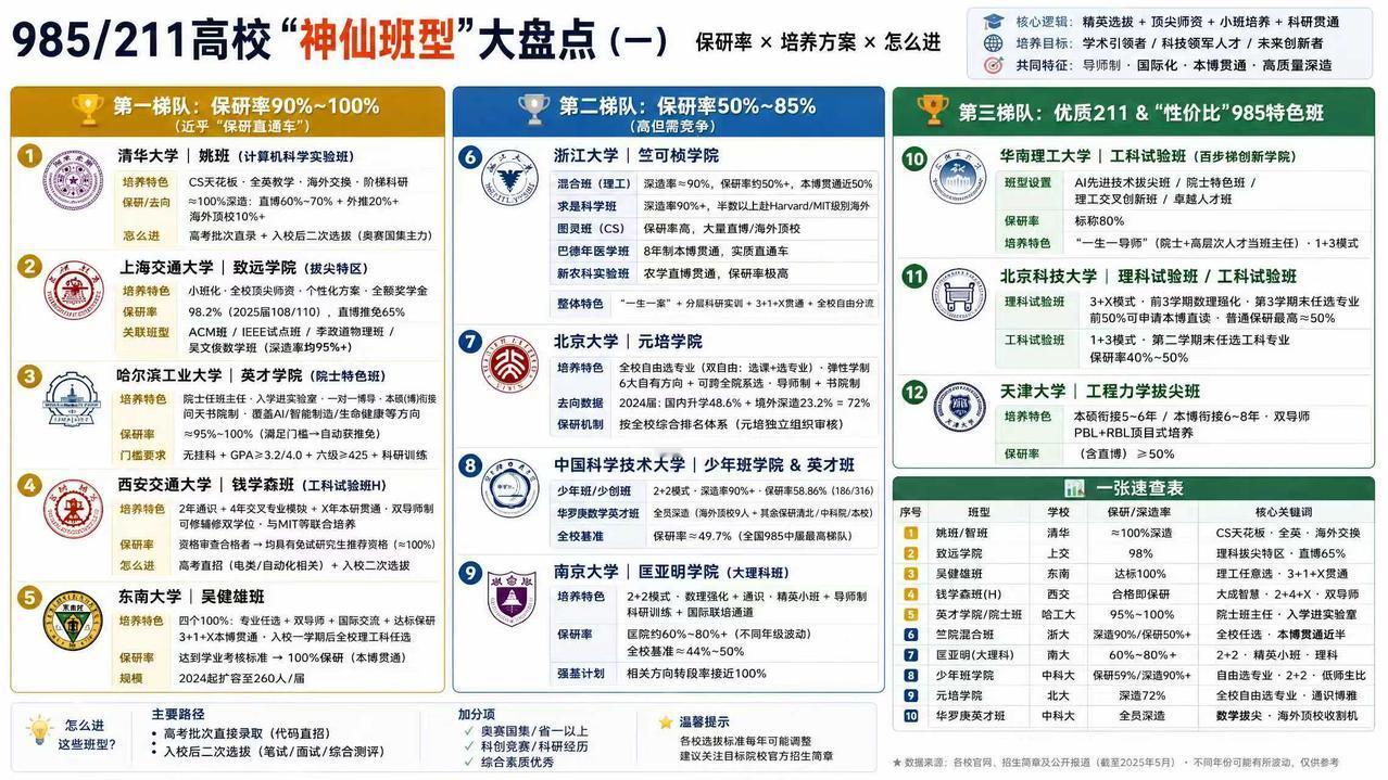 🔥985/211 “神仙班型” 大盘点！高考生家长一定要收藏
同样读一所大学，