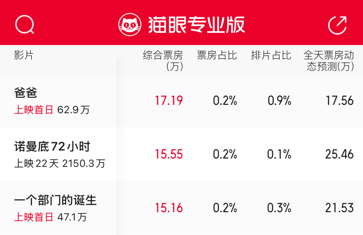 《爸爸》和《一个部门的诞生》是我认为近期比较优质的港片，但两部电影的首日票房堪称