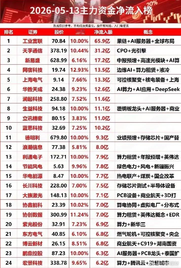 5月13日主力资金抢筹榜前25：AI算力全线领涨，硬核制造板块集体走强当日主力资