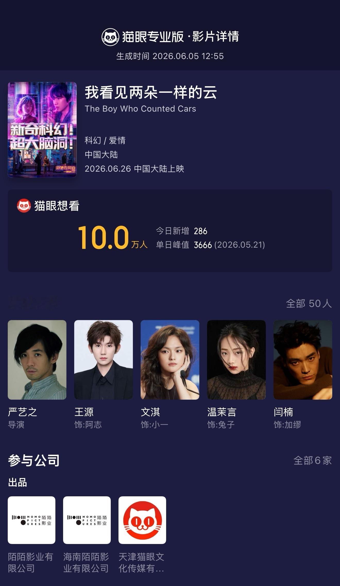 我看见两朵一样的云想看数破10万   据猫眼专业版数据，   领衔主演电影《我看