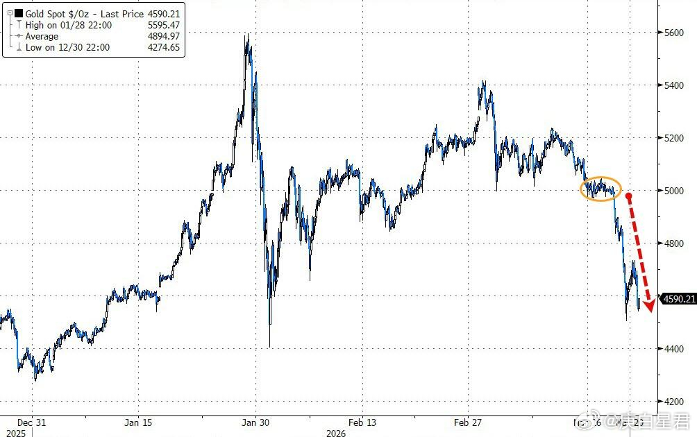 黄金暴跌一周！“1983年大抛售”再现，中东“卖金筹资”？黄金本周遭遇43年来最