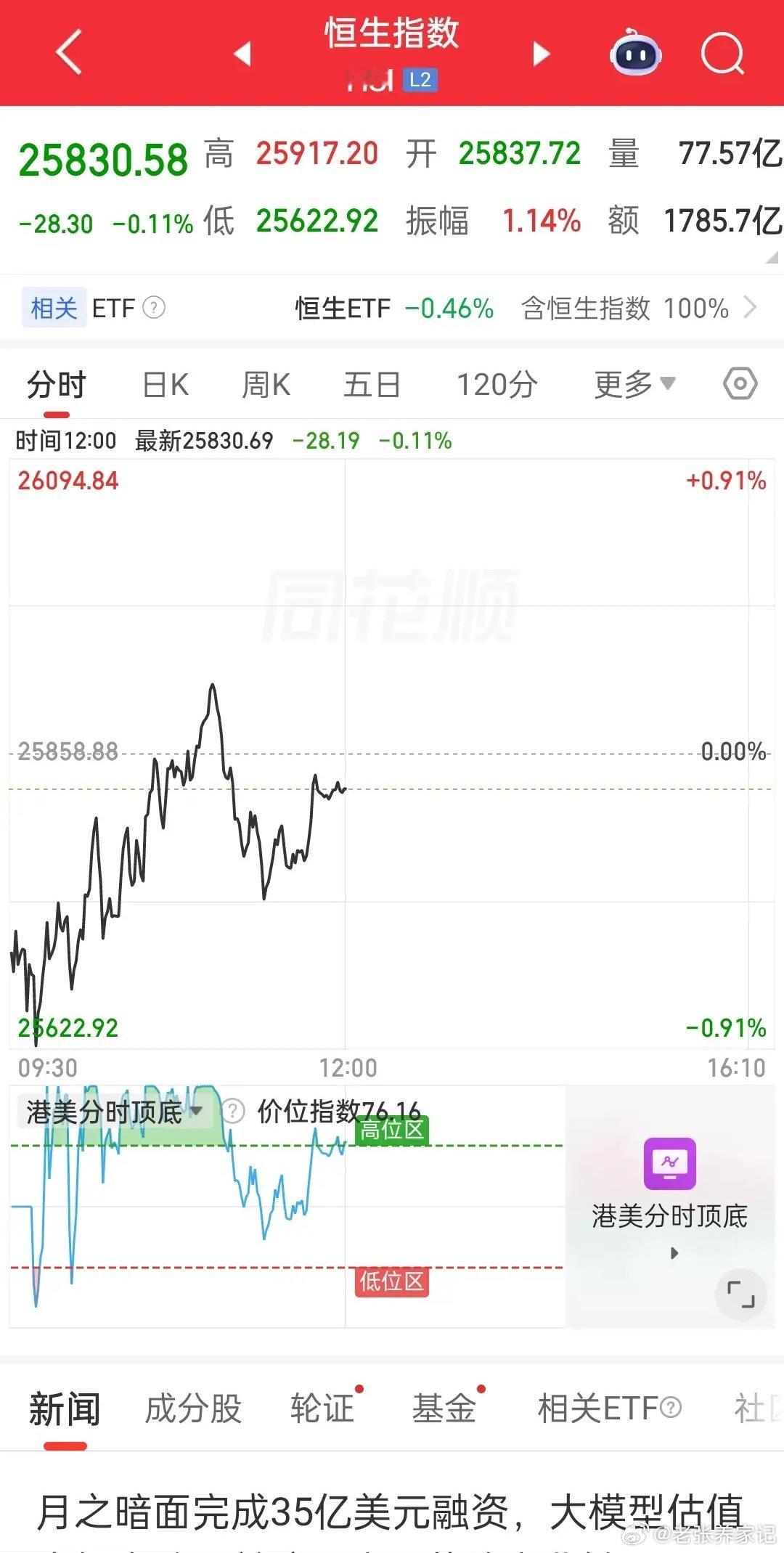 乍一看港股今日盘面收绿，可能会让人感到意外，但拉长时间维度来看就能发现不一样的行