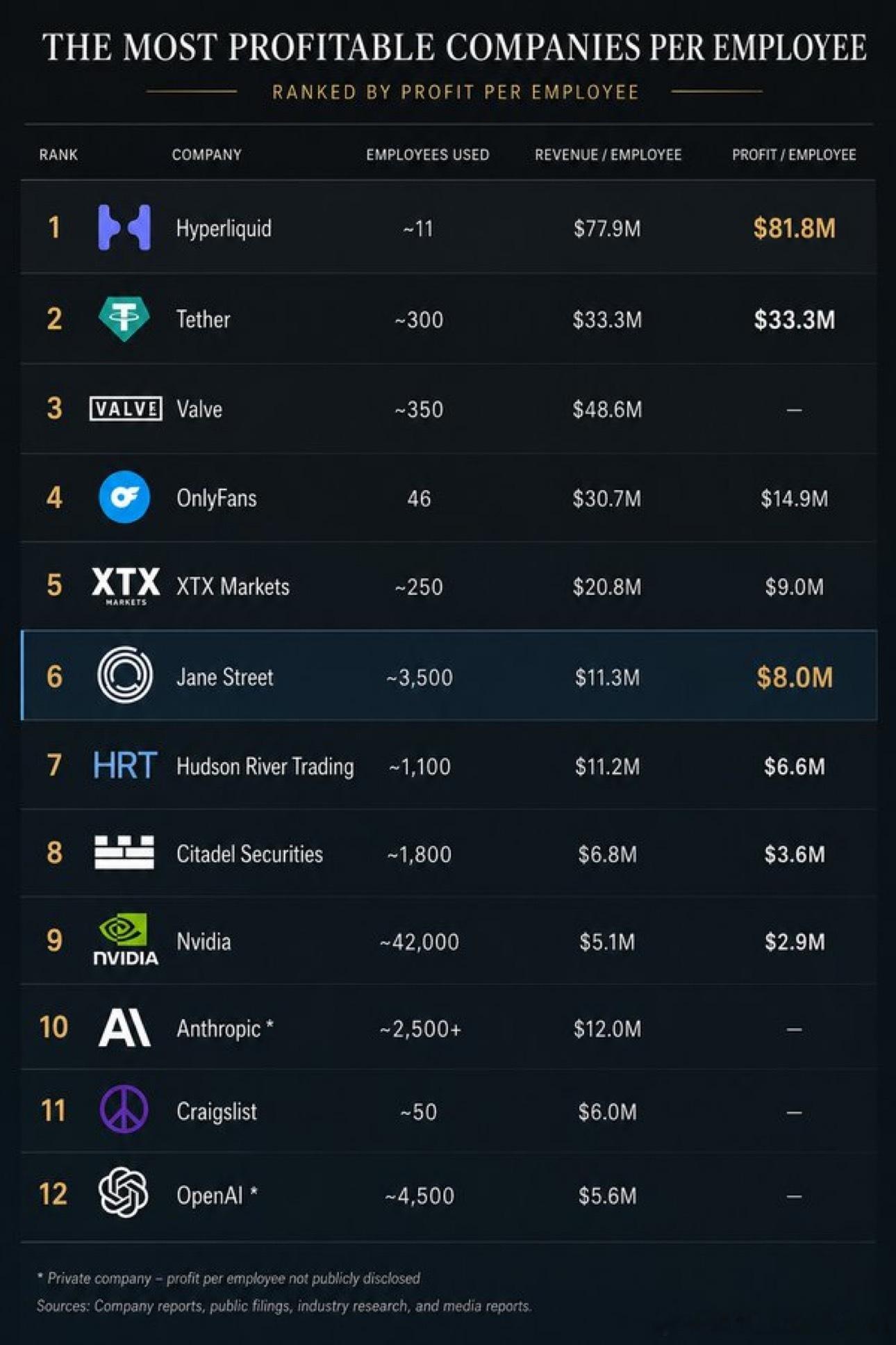 全球人均最赚钱的12个公司，都在美国… 简街（Jane Street）在 202