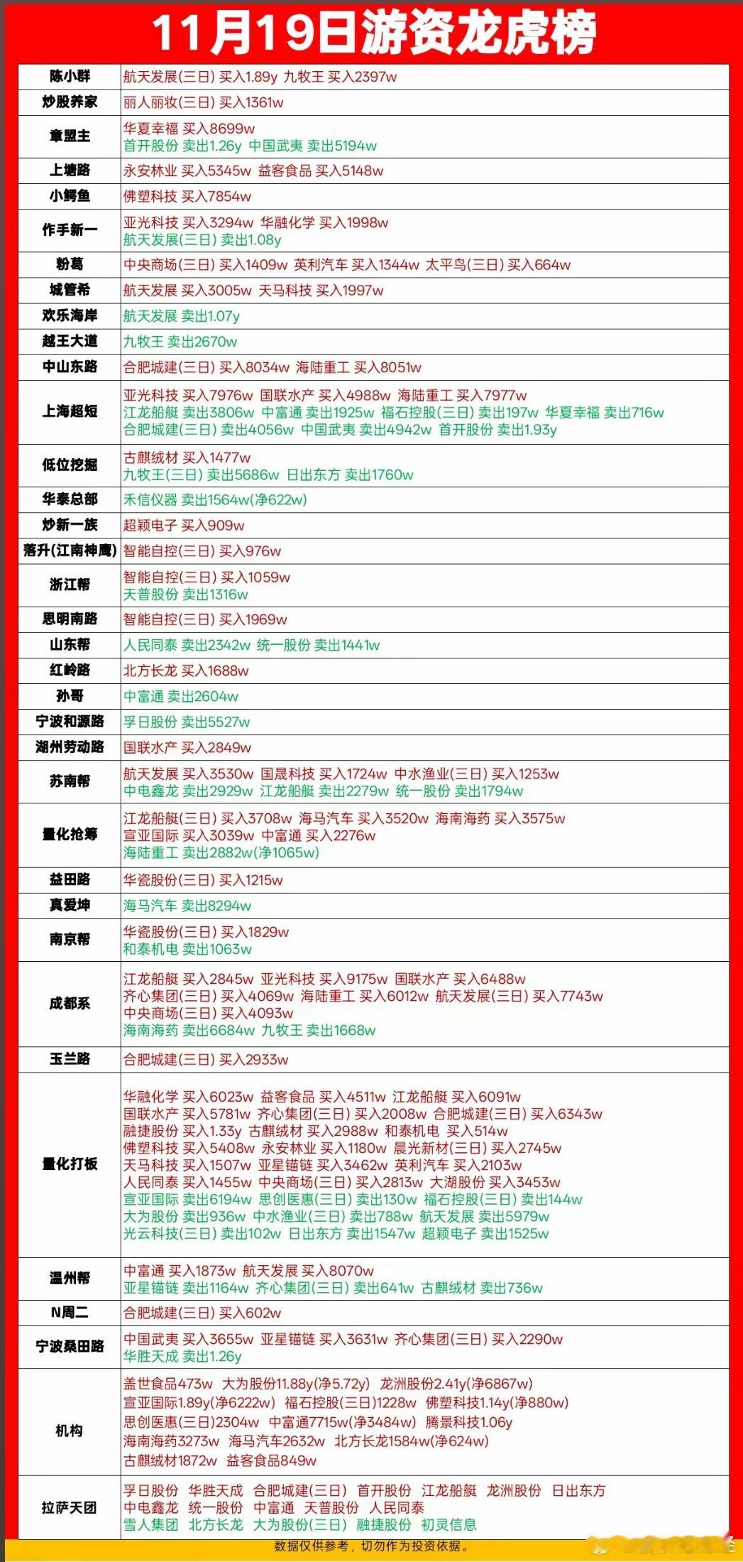 11月19日游资龙虎榜数据 