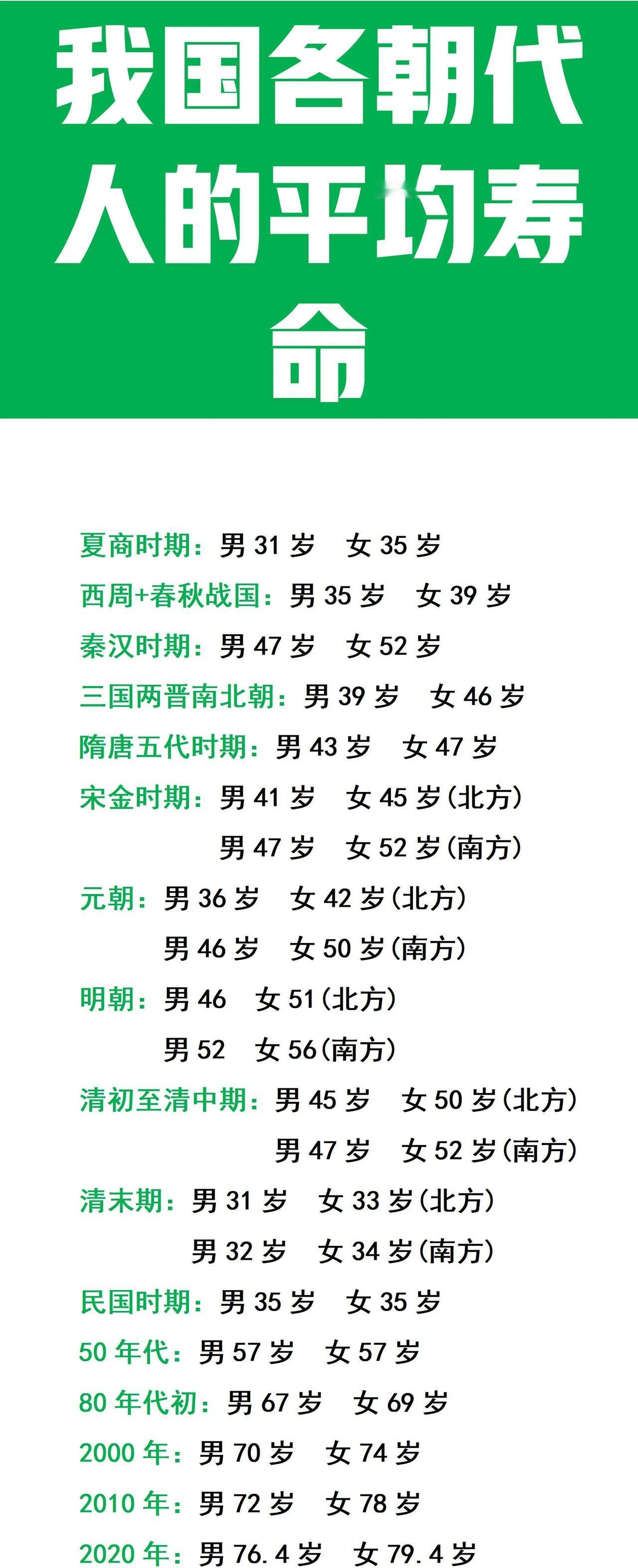 汉朝：男性平均寿命达不到50岁；
唐朝：男性平均寿命达不到50岁；
清朝：男性平
