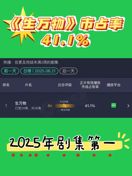 杨幂《生万物》台网双爆，广告商、文旅吻上来了