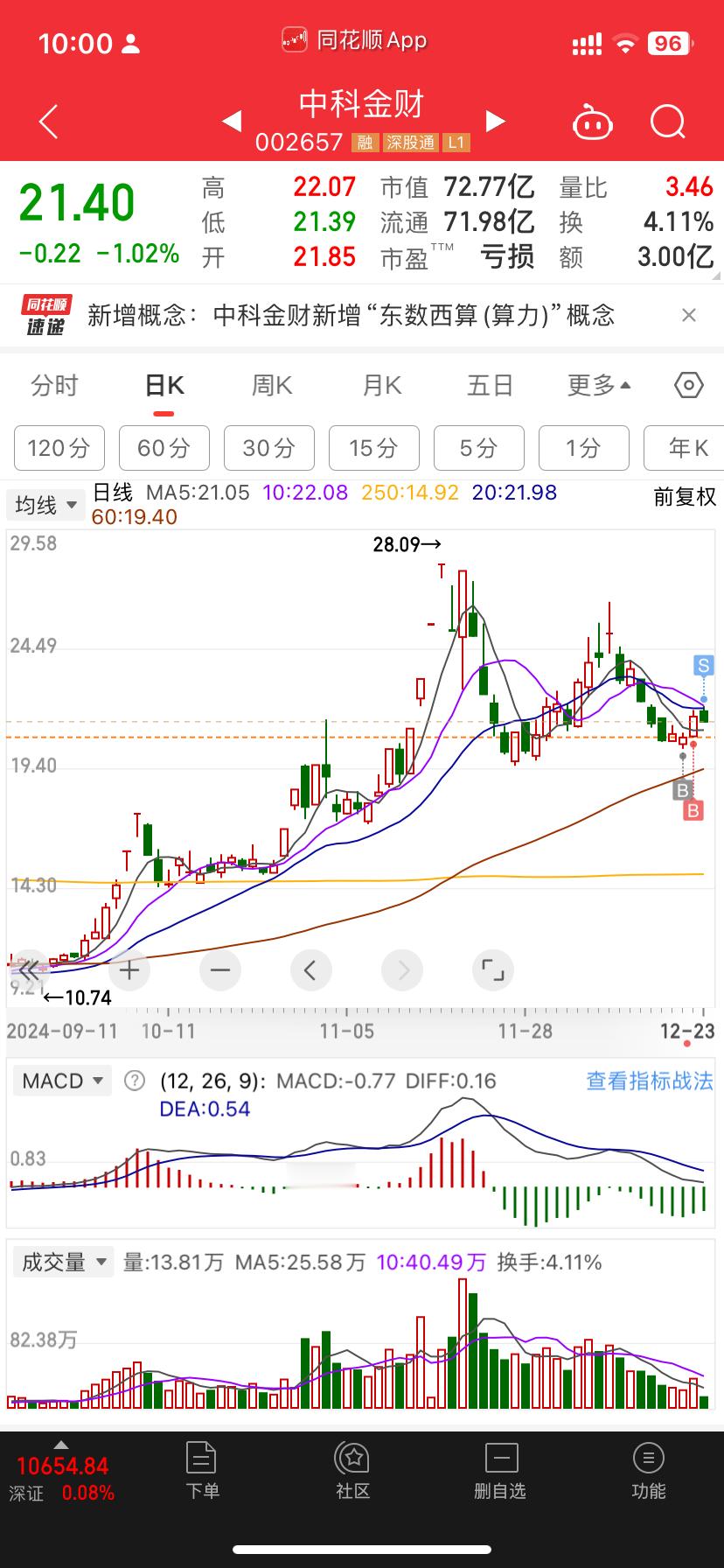 中科粪财 减半仓观察板块走滴不对 虽然抗跌 