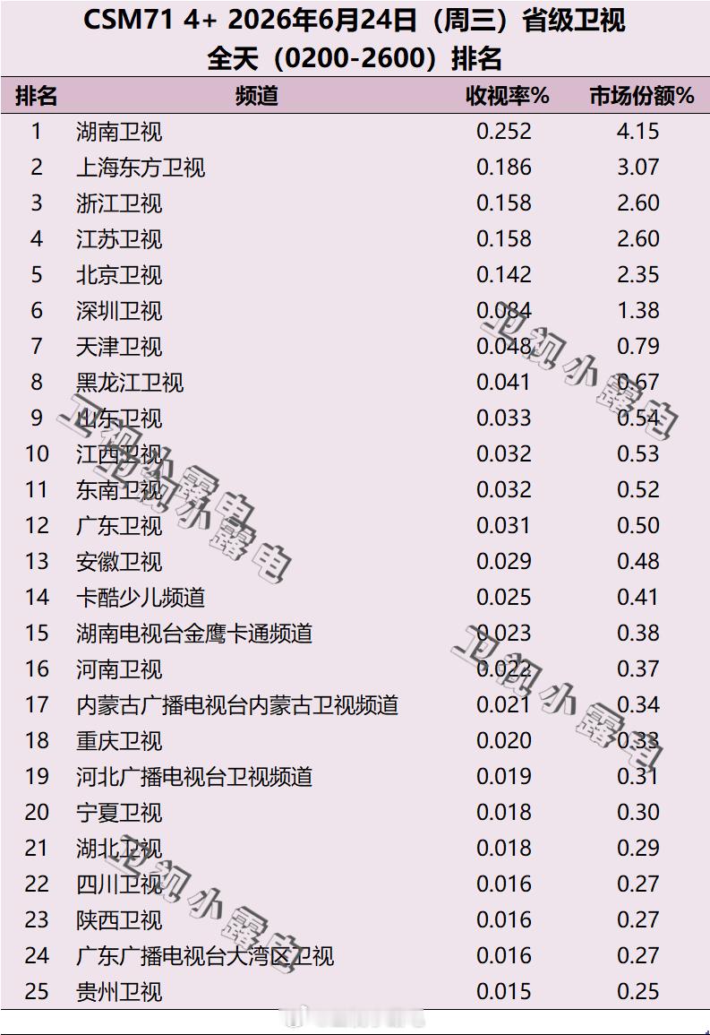 2026年6月24日 csm71 省级卫视全天收视率排名 