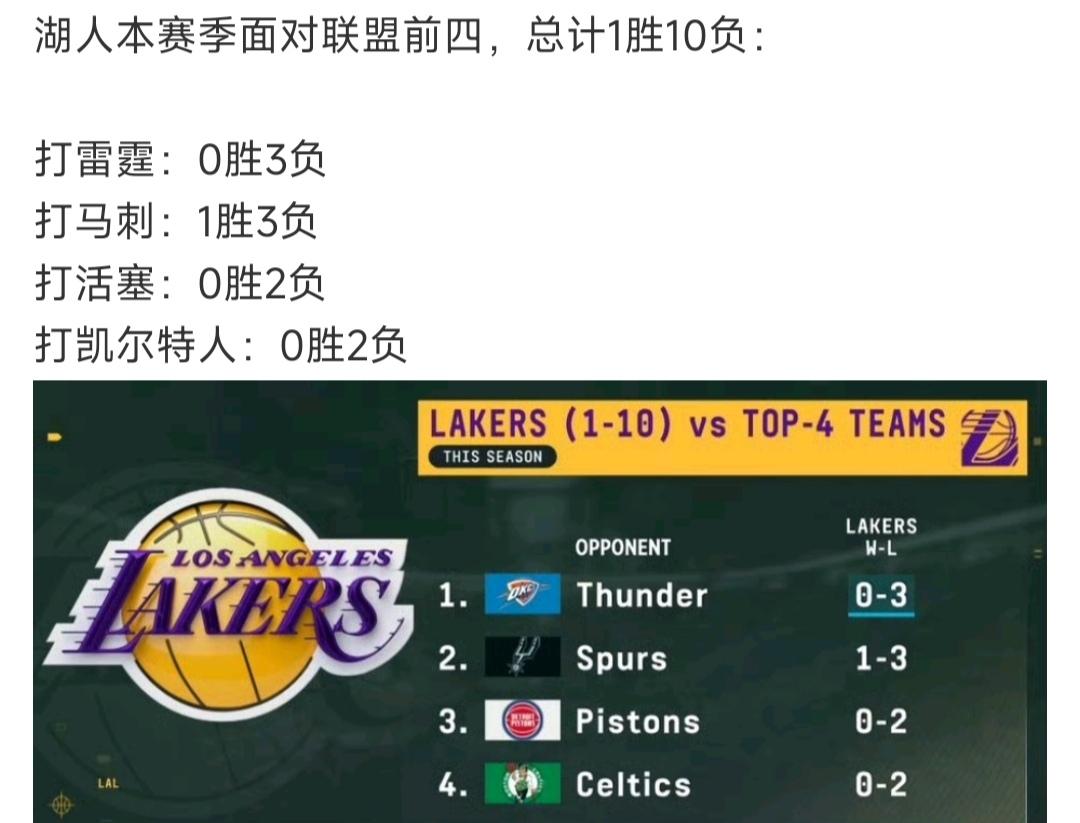 湖人本赛季就这样了，对强队胜率不到10%，东契奇又受伤，真不行。

西部第三到顶