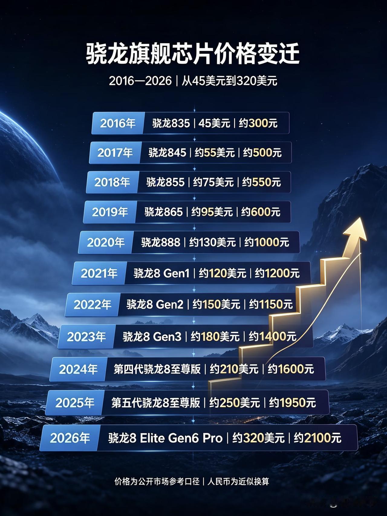 从45美元到320美元，手机处理器十年涨价7倍多！
近些年，不仅是内存在疯狂涨价