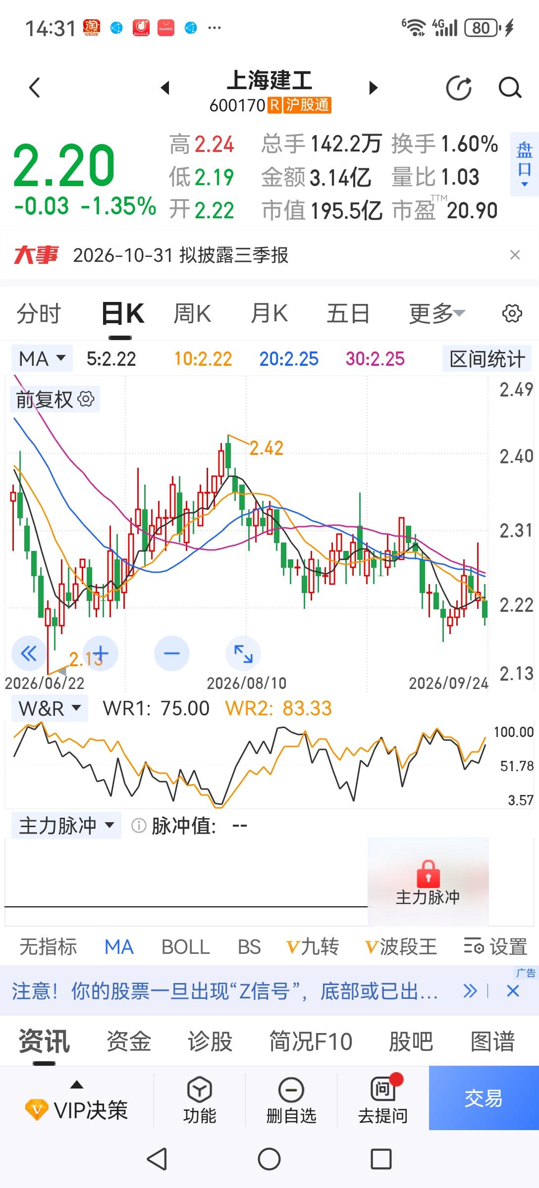 估计建工爷叔这个中秋节心情不会好了！胙天上海建工跌到2.2元，今天正在开市的港股