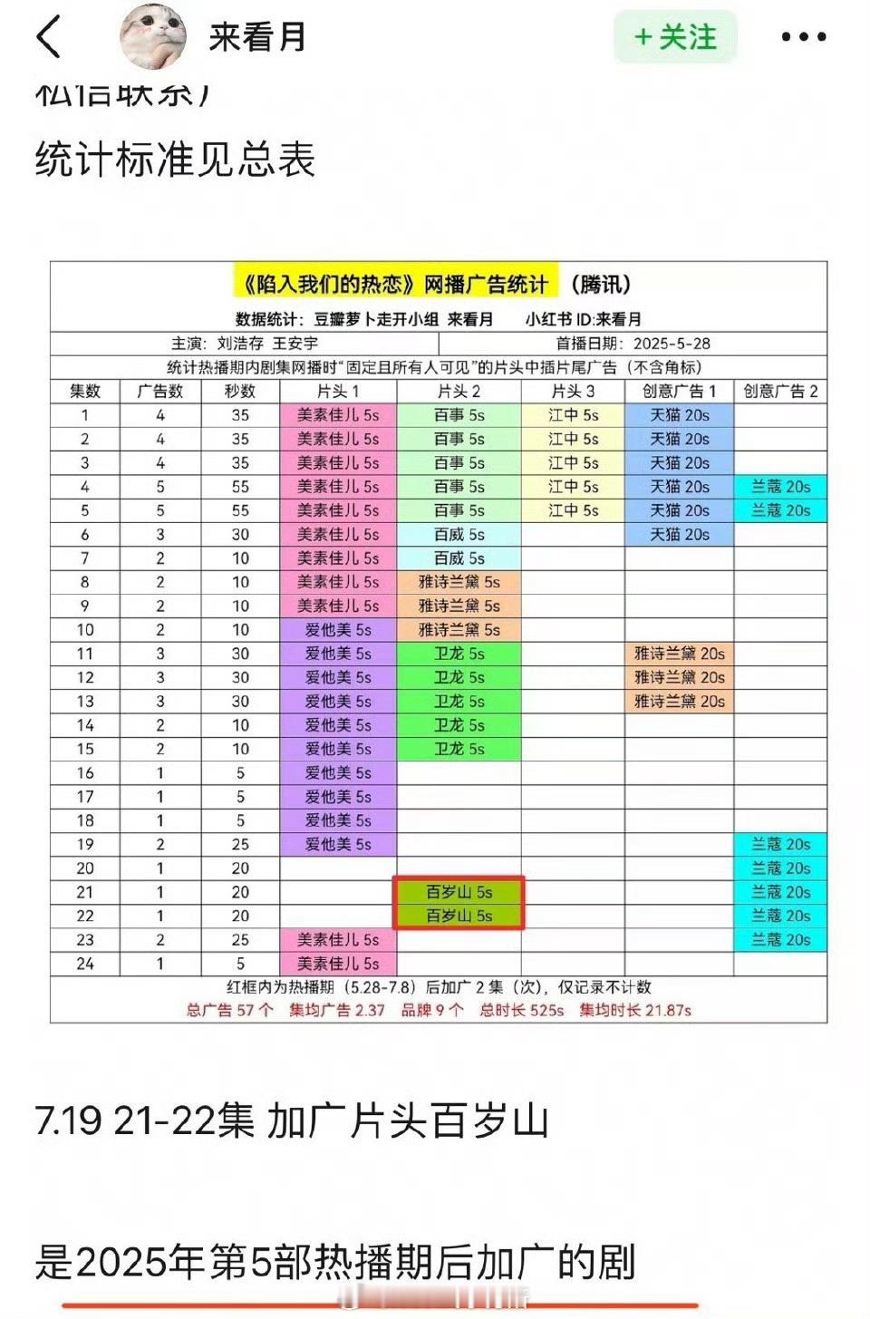 刘浩存王安宇陷入我们的热恋加广百岁山，过了热播期，仍然有新的广子进场，是2025
