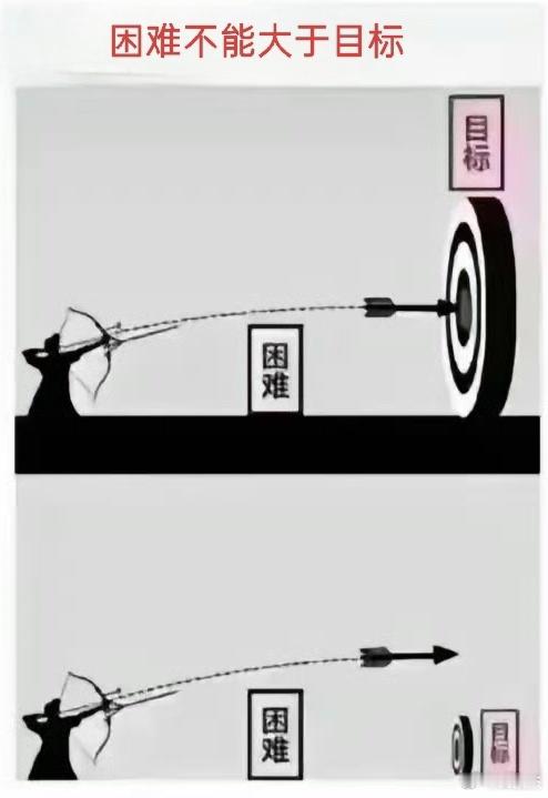 困难不能大于目标，否则谁能完成？（好像很有道理的样子！） ​​​