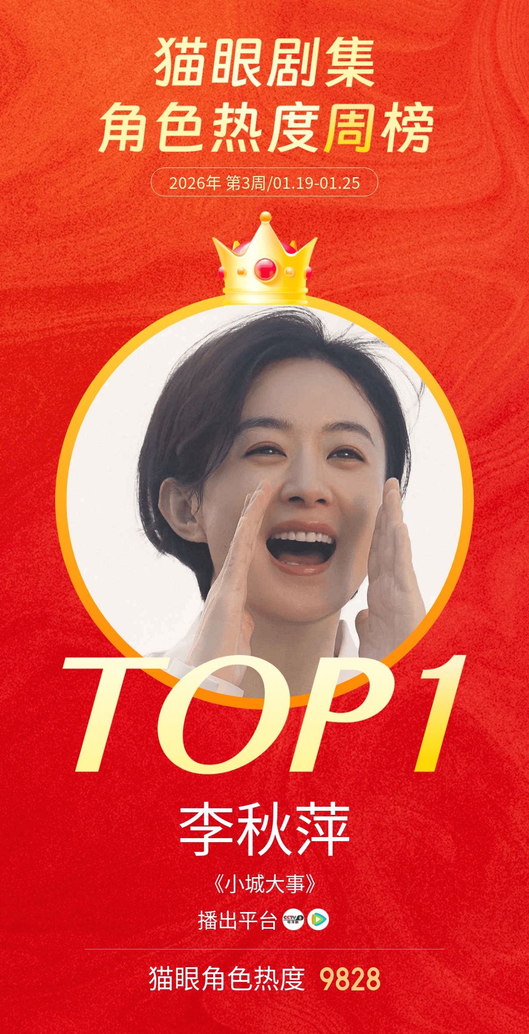 赵丽颖李秋萍蝉联角色热度冠军 据猫眼专业版数据，在《小城大事》中饰演的“李秋萍”