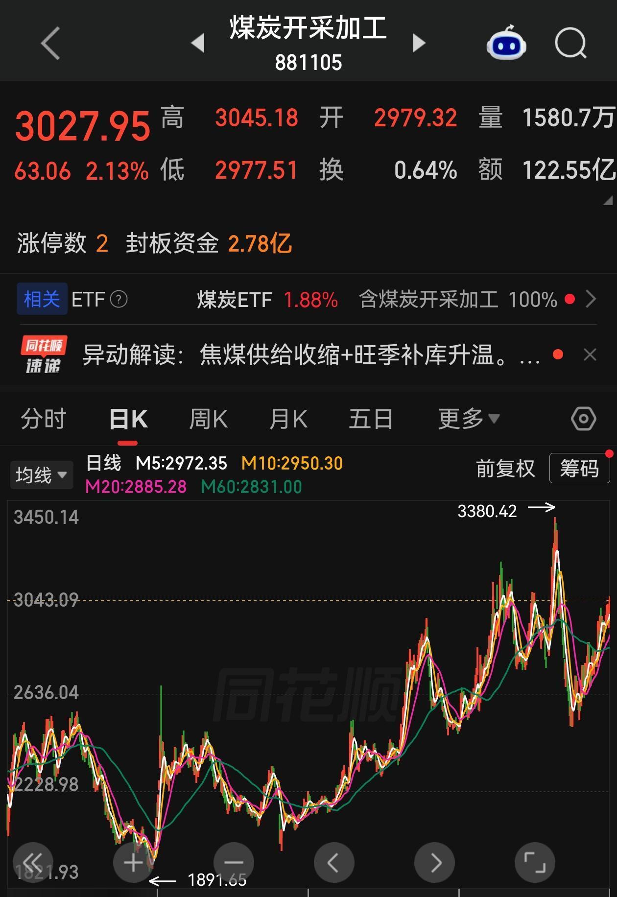 热门赛道开始走弱，煤炭板块就开始领涨，而且现在有一个明显背离就是，热门赛道持续走