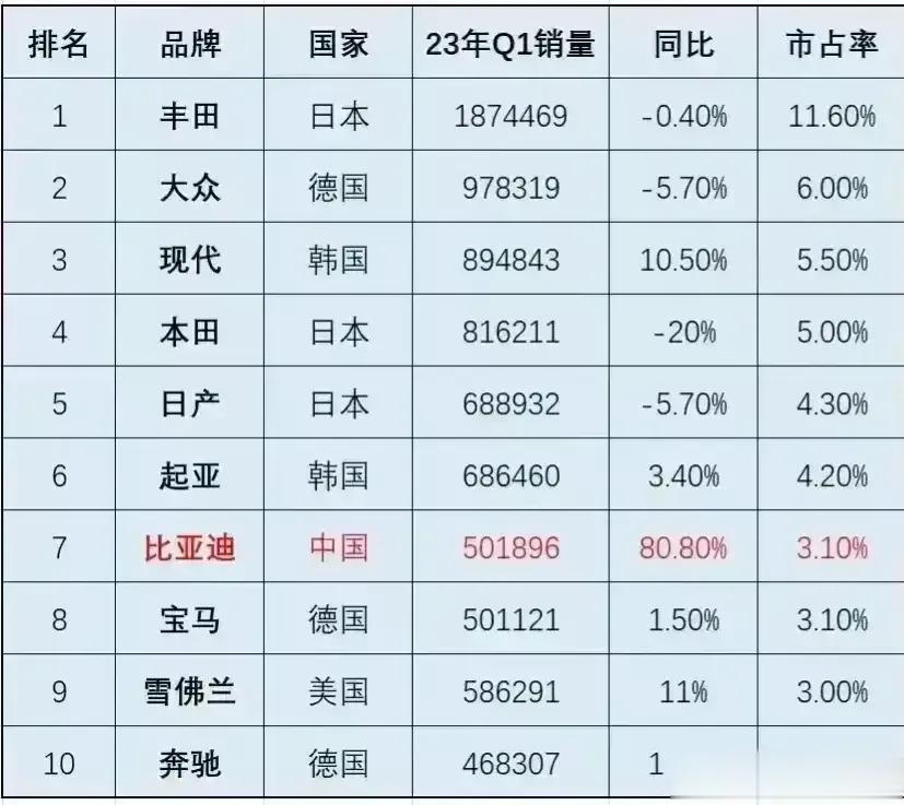 本来以为比亚迪已经很猛了，但是根据今年第一季度车企销量排行，也只是排在了第七名。