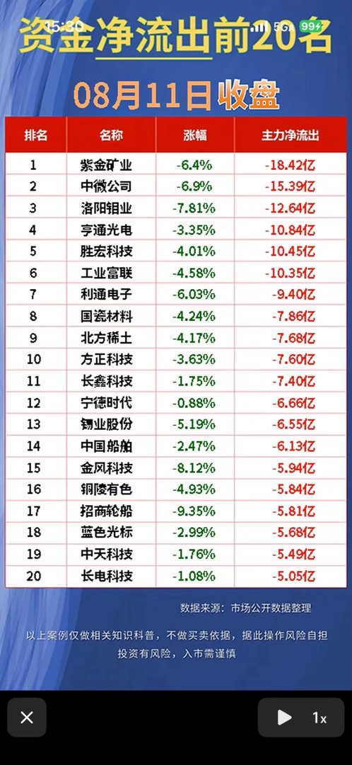 A股最赚钱新股又诞生8月11日资金净流出与净流入前20名公司。8月11日A股市场
