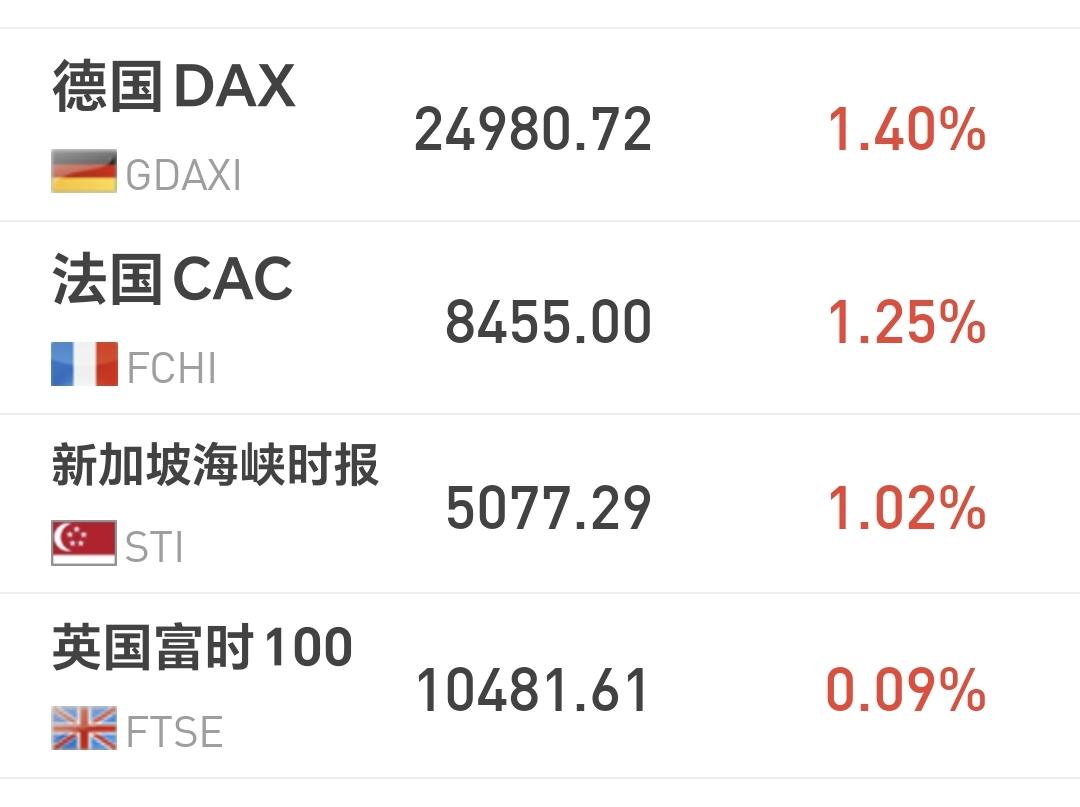 基金：科创50板块短线仓位的进场和离场点
欧洲市场现在上涨中，德国上涨了1.40