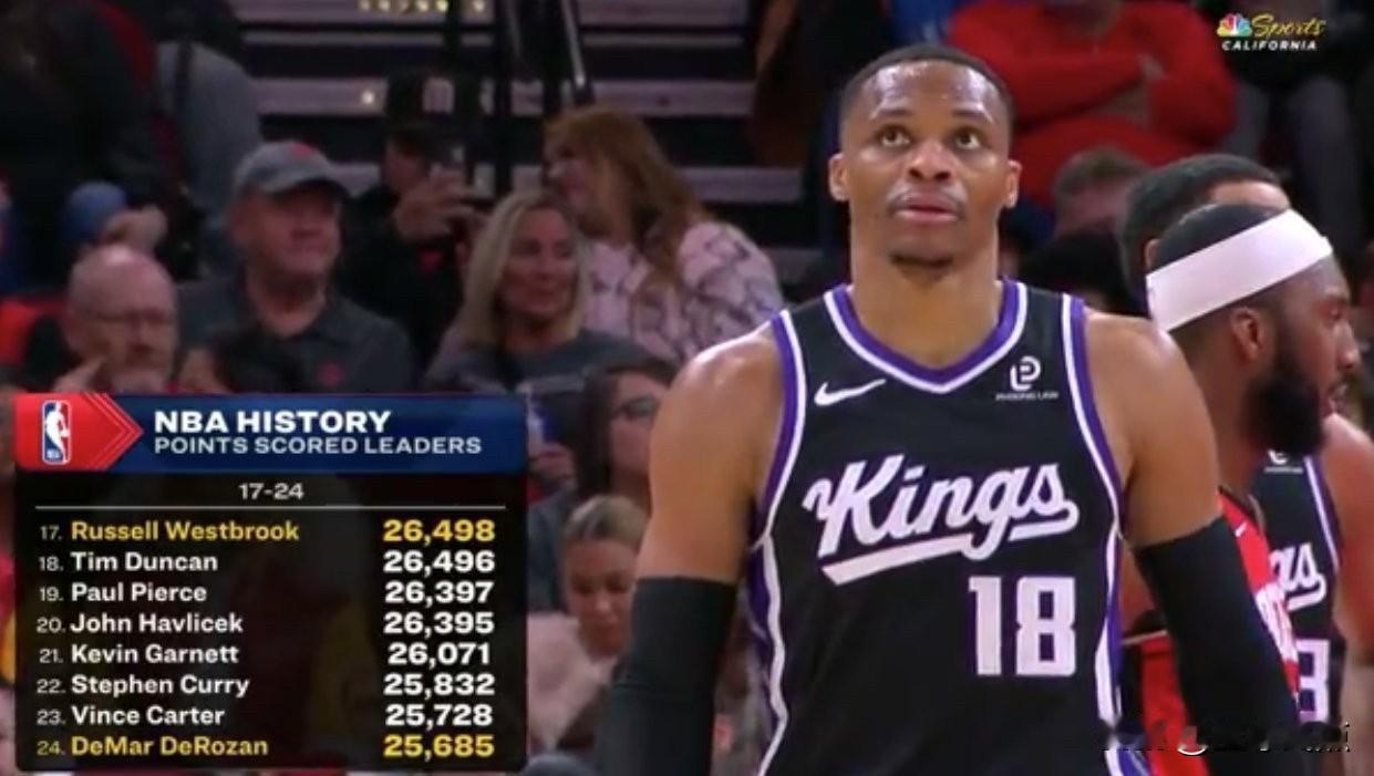 威少还在延续传奇！生涯总得分来到第17位。

威少不知不觉中又创造了历史，生涯总