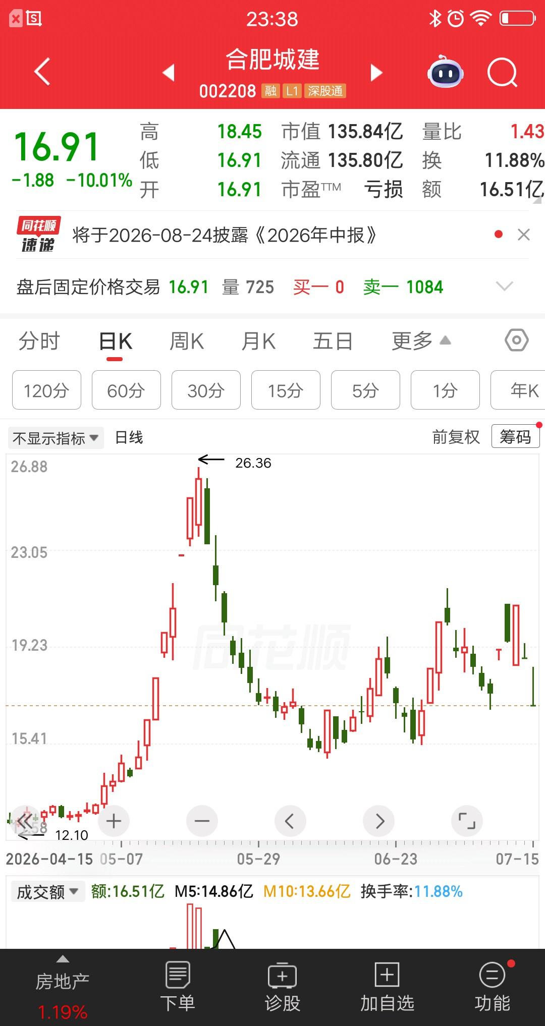 一位浙江的股民，在25元建仓5000股合肥城建，他是在5月19号买入的，接近涨停