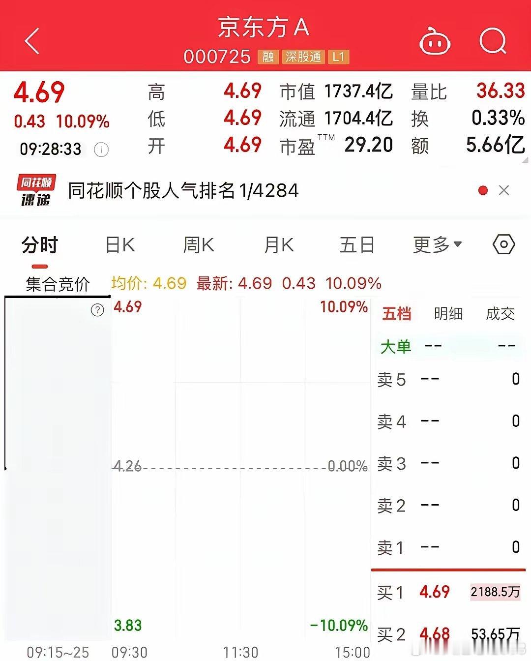炸锅！1700亿京东方罕见一字板！2188万手封单封死！5月21日A股开盘，全网