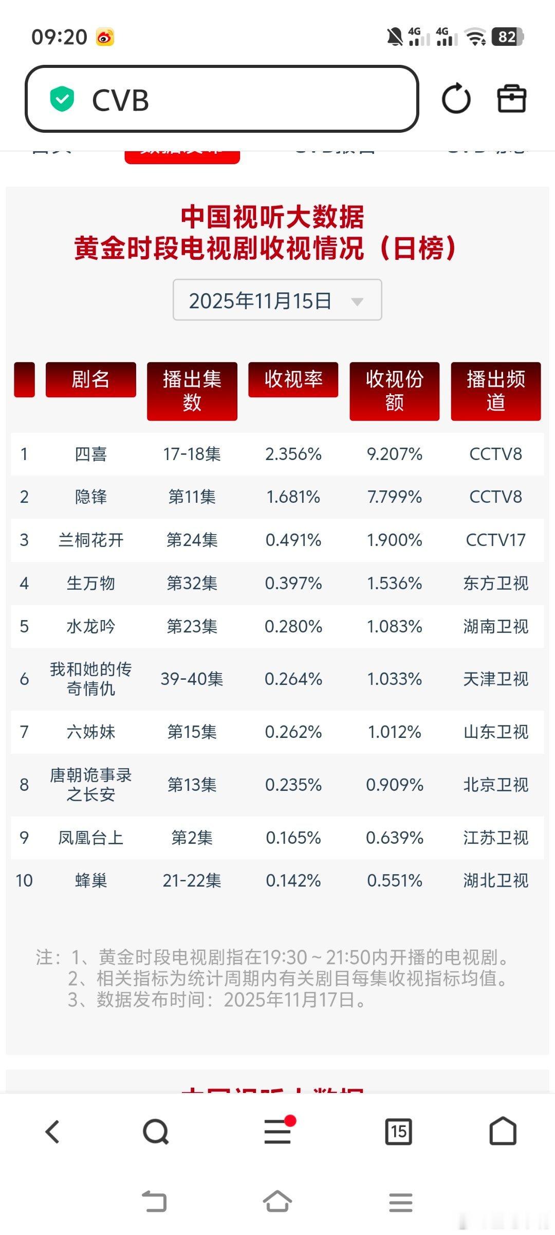 11月15日cvb收视日报四喜  2.356，酷云2.9008，系数0.812隐