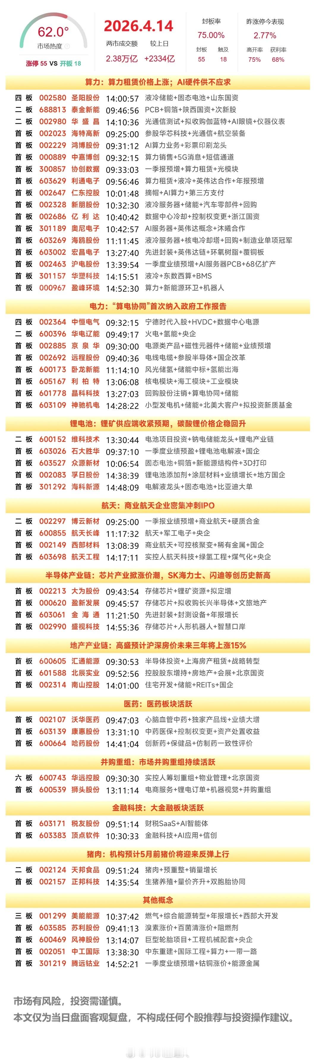 4月14日A股涨停复盘：算力硬件方向反复走强，存储芯片、液冷服务器、锂电池概念活